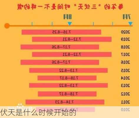 伏天是什么时候开始的