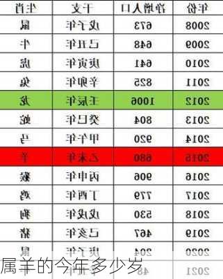 属羊的今年多少岁