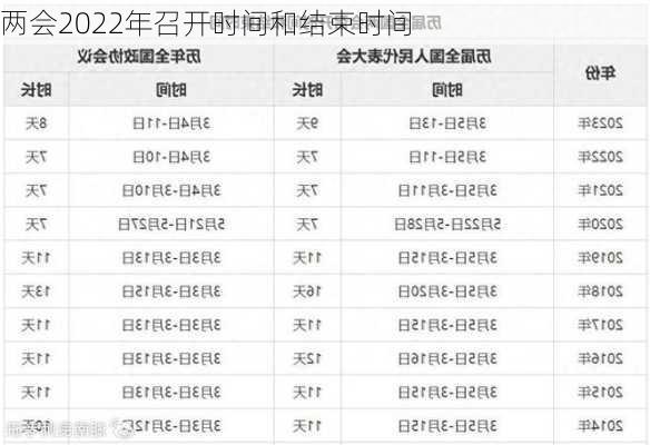 两会2022年召开时间和结束时间