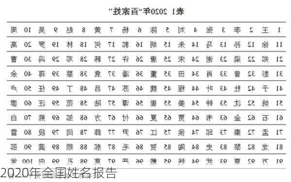 2020年全国姓名报告