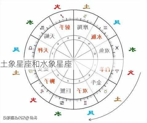 土象星座和水象星座