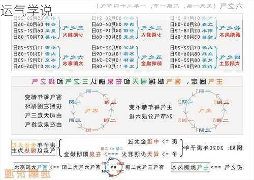 运气学说