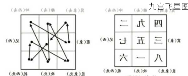 九宫飞星图