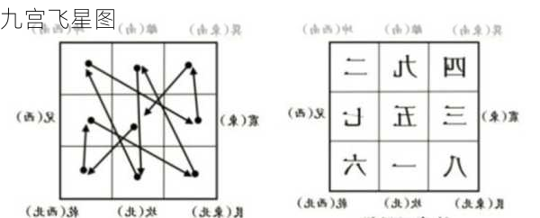 九宫飞星图
