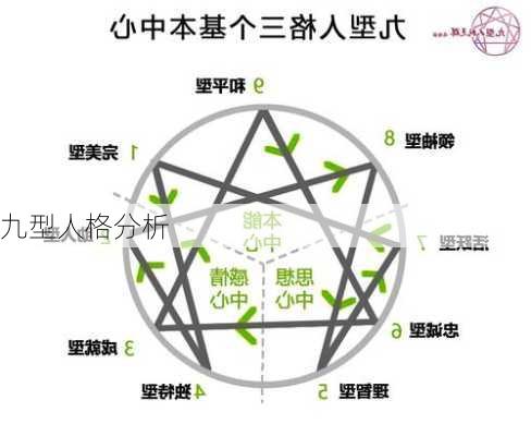 九型人格分析