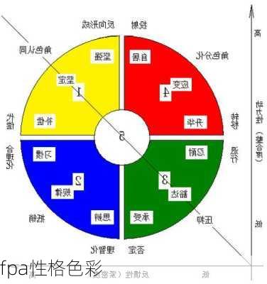 fpa性格色彩