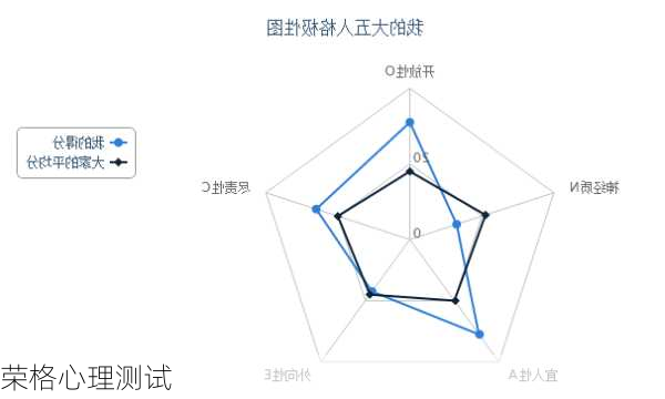 荣格心理测试