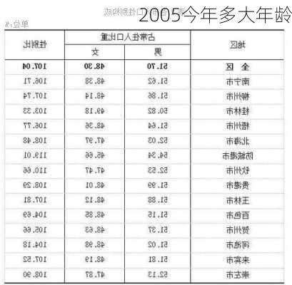 2005今年多大年龄