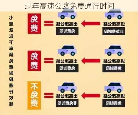 过年高速公路免费通行时间