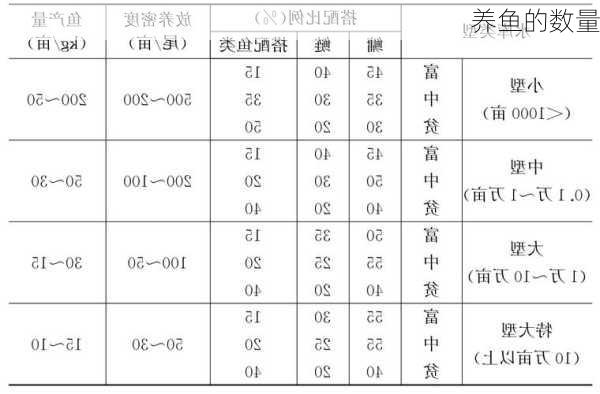 养鱼的数量