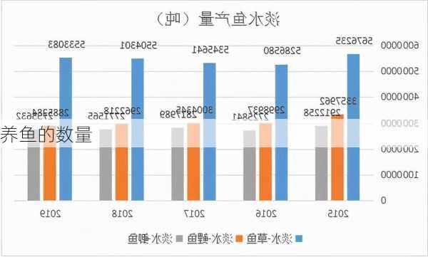 养鱼的数量