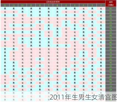 2011年生男生女清宫图