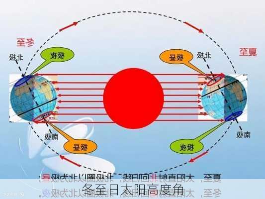 冬至日太阳高度角