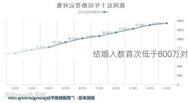 结婚人数首次低于800万对