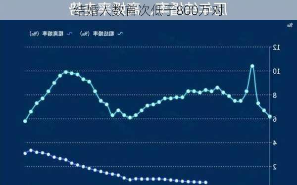 结婚人数首次低于800万对