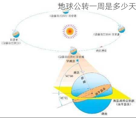 地球公转一周是多少天