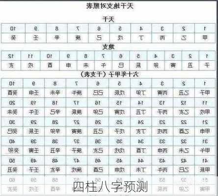 四柱八字预测