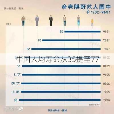 中国人均寿命从35提至77