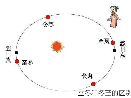 立冬和冬至的区别