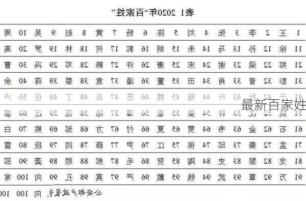 最新百家姓