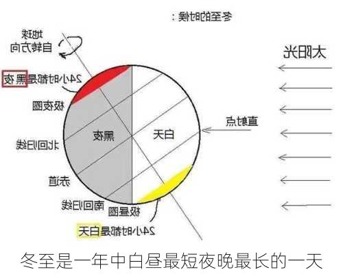 冬至是一年中白昼最短夜晚最长的一天