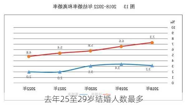 去年25至29岁结婚人数最多