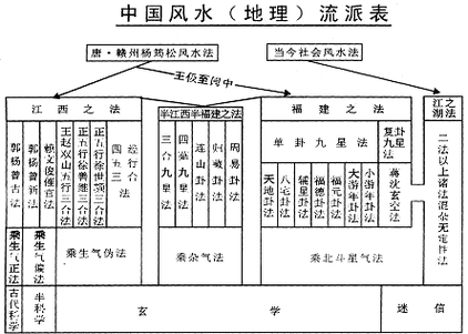 风水学分为哪两大派系