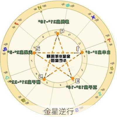 金星逆行