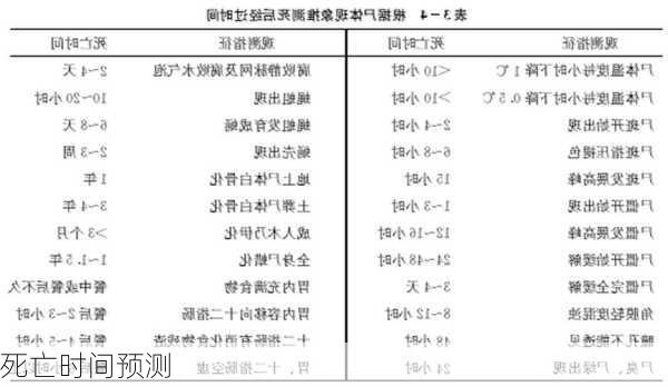 死亡时间预测