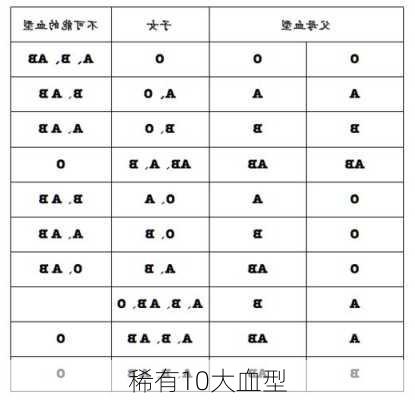 稀有10大血型