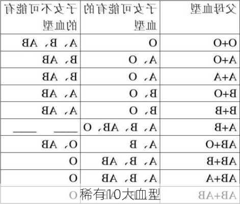 稀有10大血型