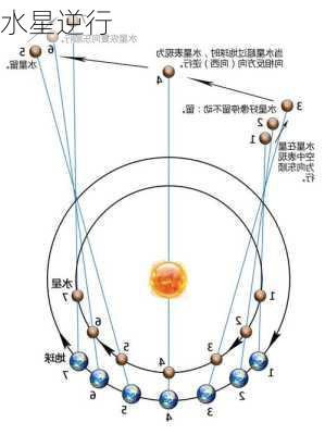 水星逆行