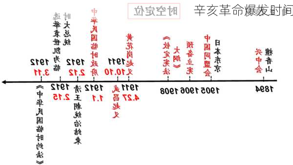 辛亥革命爆发时间