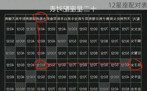 12星座配对表