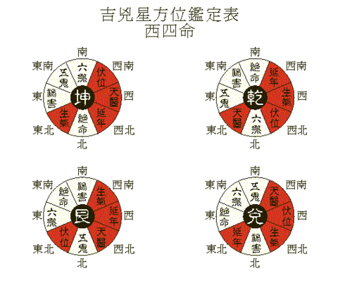 东四命西四命