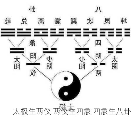 太极生两仪 两仪生四象 四象生八卦