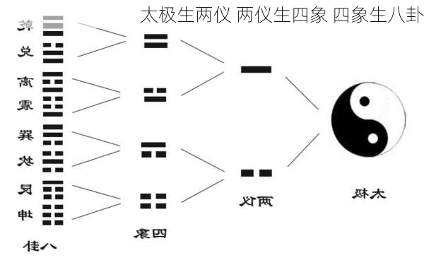 太极生两仪 两仪生四象 四象生八卦