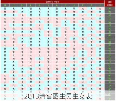 2013清宫图生男生女表