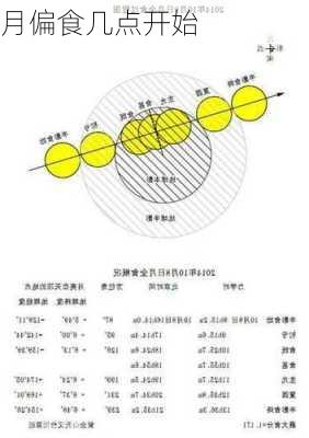 月偏食几点开始
