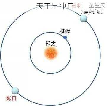 天王星冲日