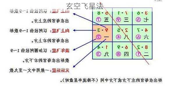 玄空飞星法