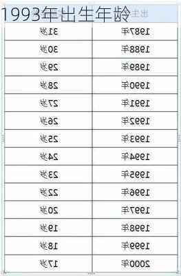 1993年出生年龄
