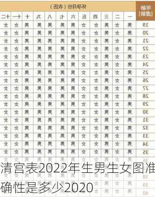 清宫表2022年生男生女图准确性是多少2020