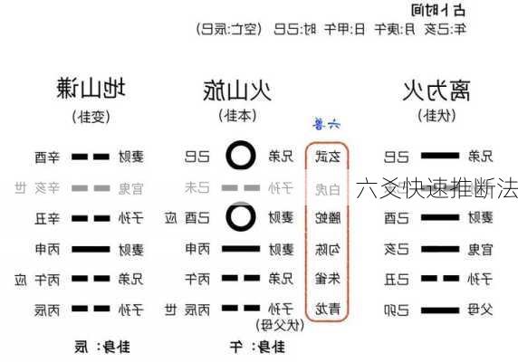 六爻快速推断法