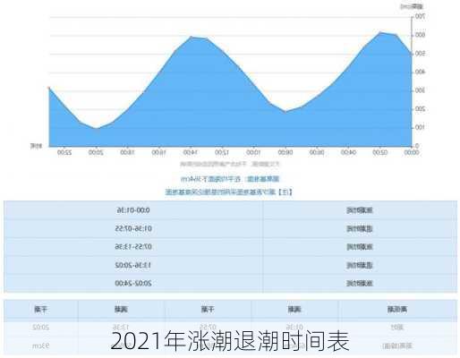 2021年涨潮退潮时间表