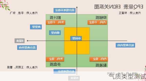 气质类型测试