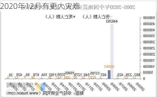 2020年12月有更大灾难