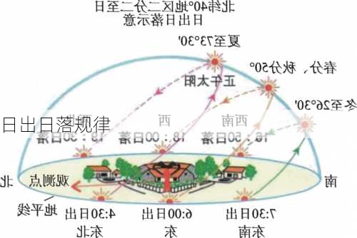 日出日落规律