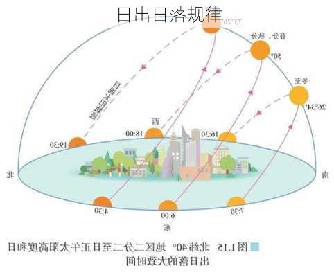 日出日落规律