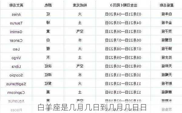 白羊座是几月几日到几月几日日